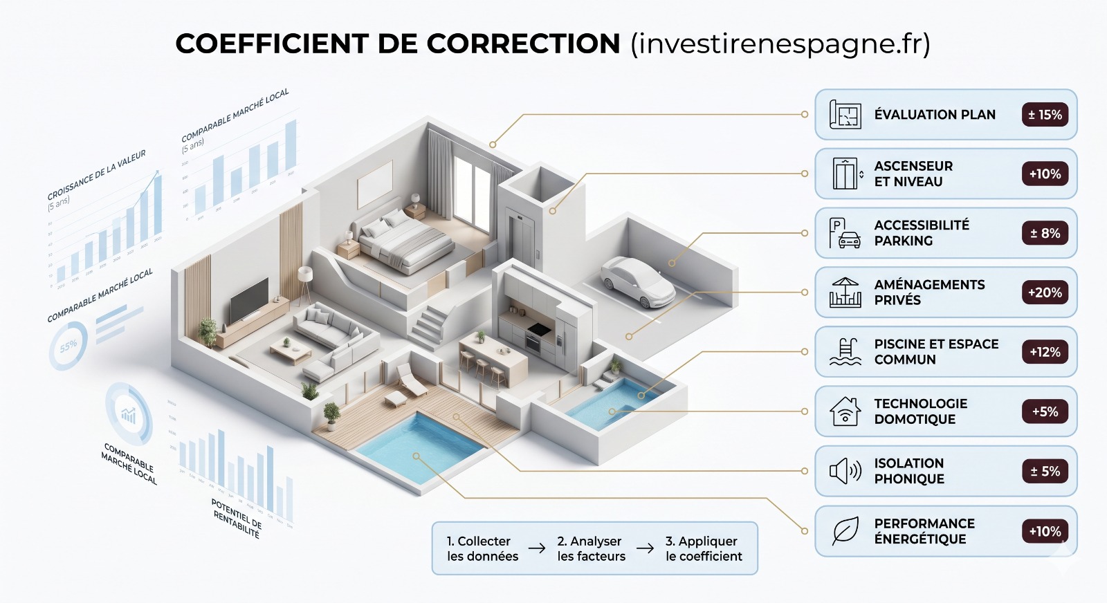 Évaluation par facteurs poids moyens pondérés